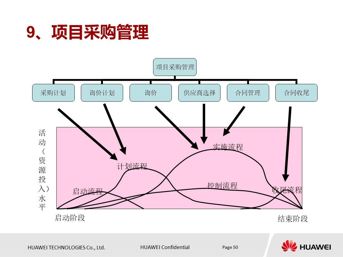 什么是项目？项目具有什么特点？华为项目管理培训PPT分享