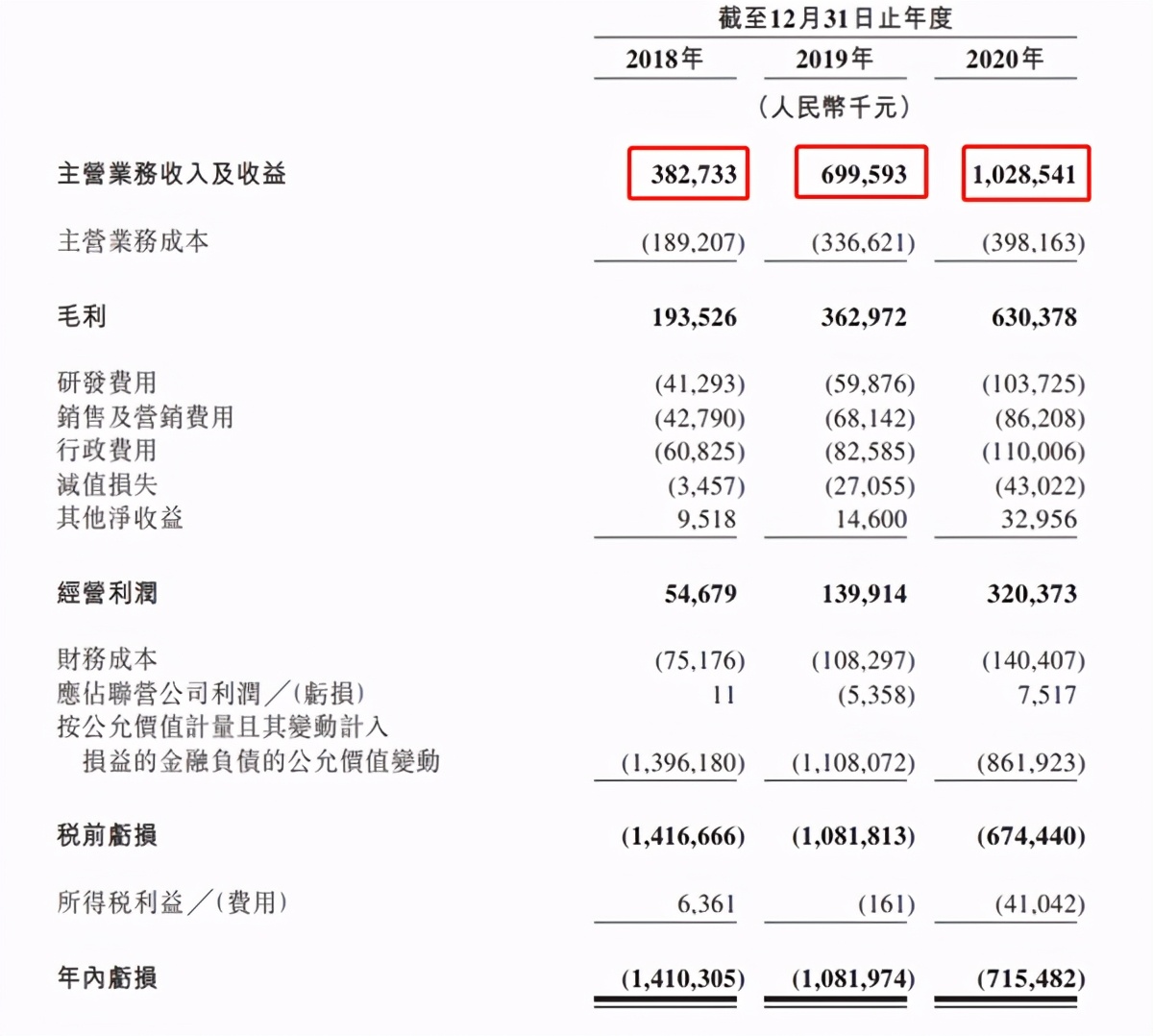 “供应链金融SaaS第一股”联易融赴港上市，富途任承销商助力