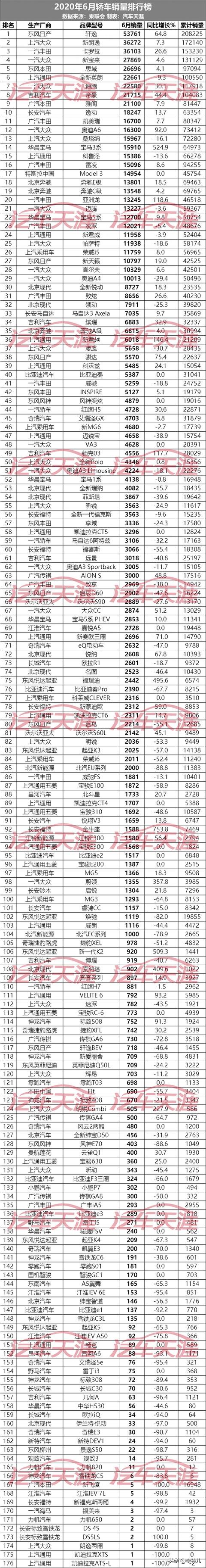 6月汽车销量排名最完整版：共459款车型，来看看你的爱车排第几