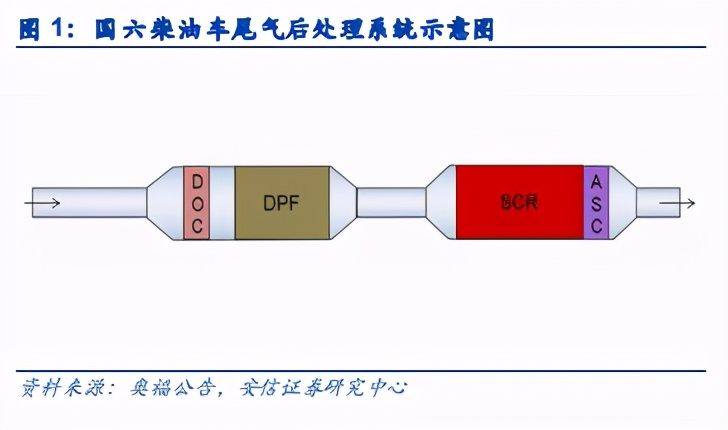 国六材料专题：柴油车国六落地在即，原材料厂商高速成长期到来