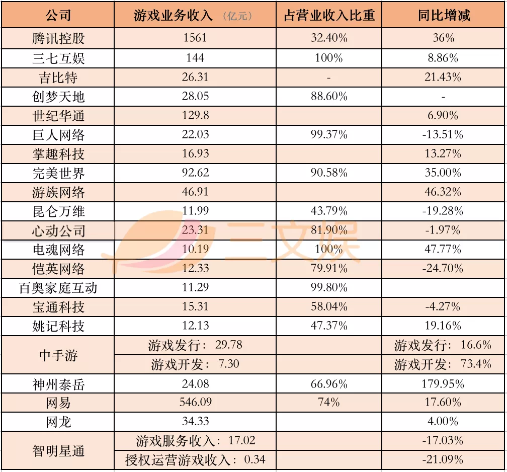 游戏年收入超10亿的21家公司