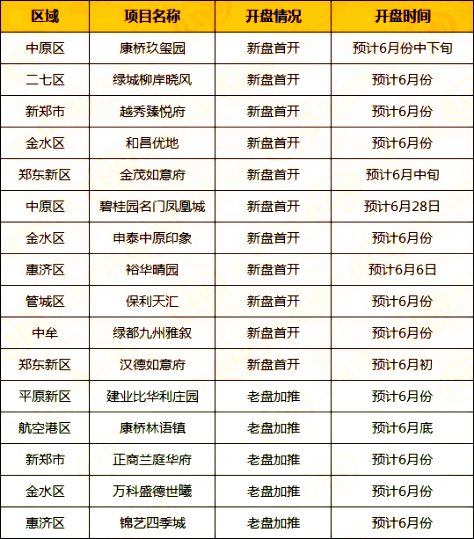郑州6月16个项目开盘入市，5月新房销量接近200
