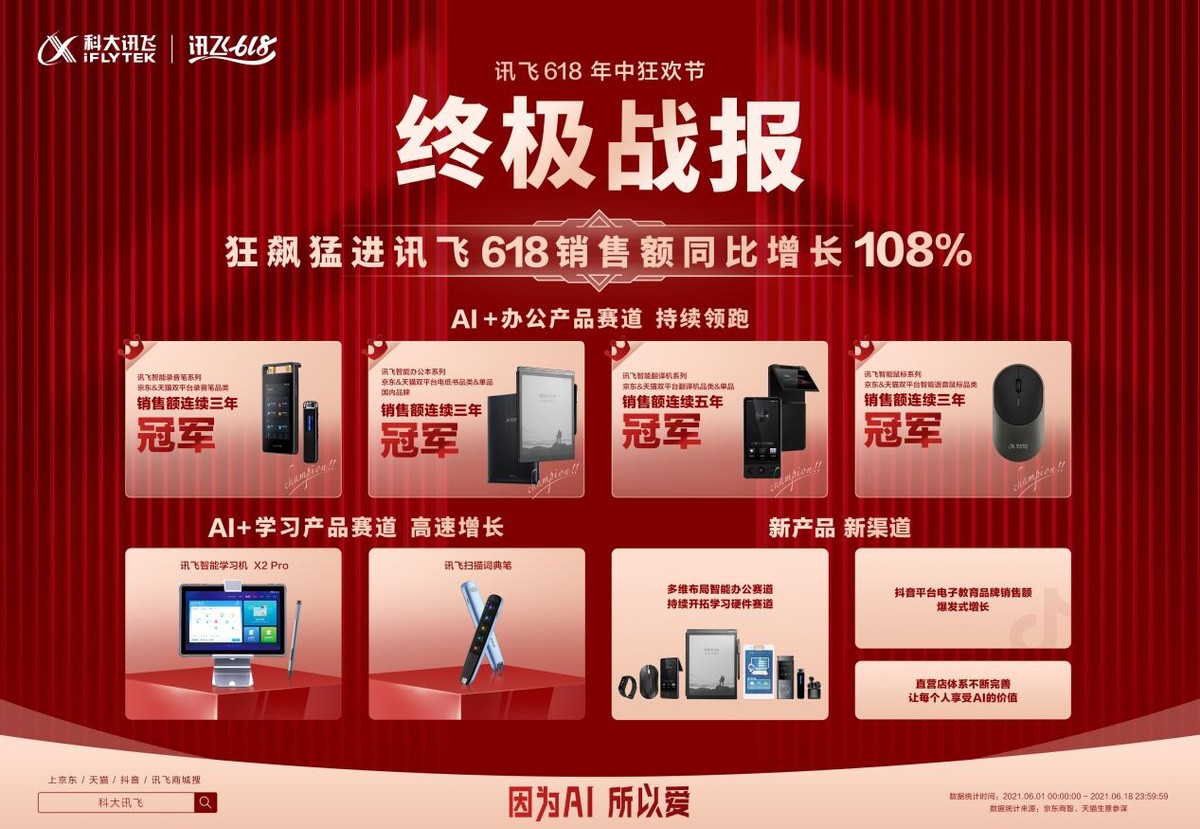 科大讯飞618战报出炉：整体销售额同比增长108%