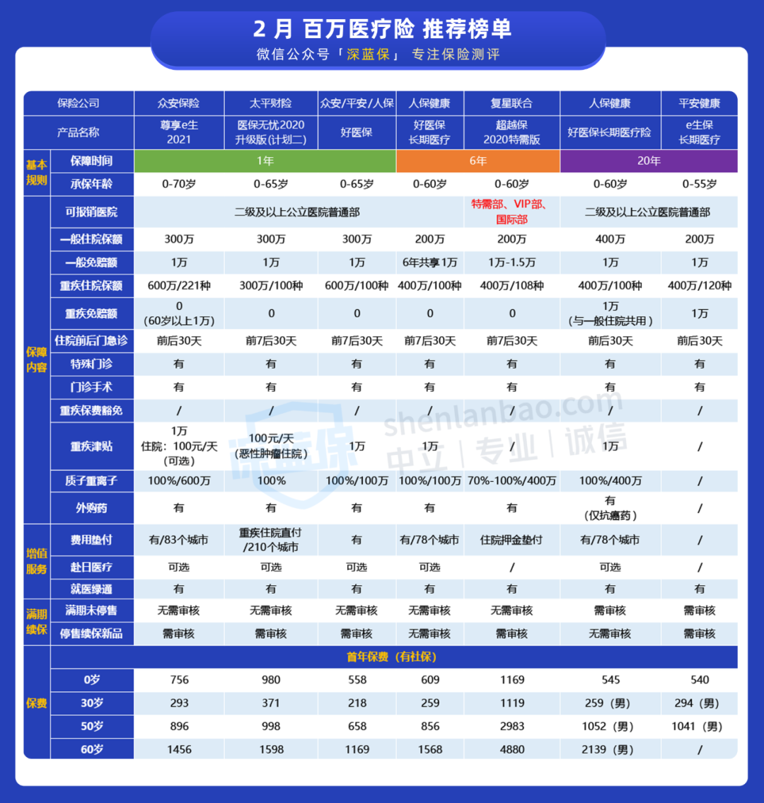 住院不花一分钱，万元以下都能报！竟然还有这种医疗险 第3张