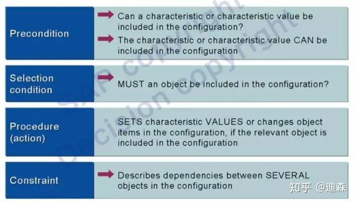 「转载」SAP独门神器之VC变式配置，硬核整理版重磅推出