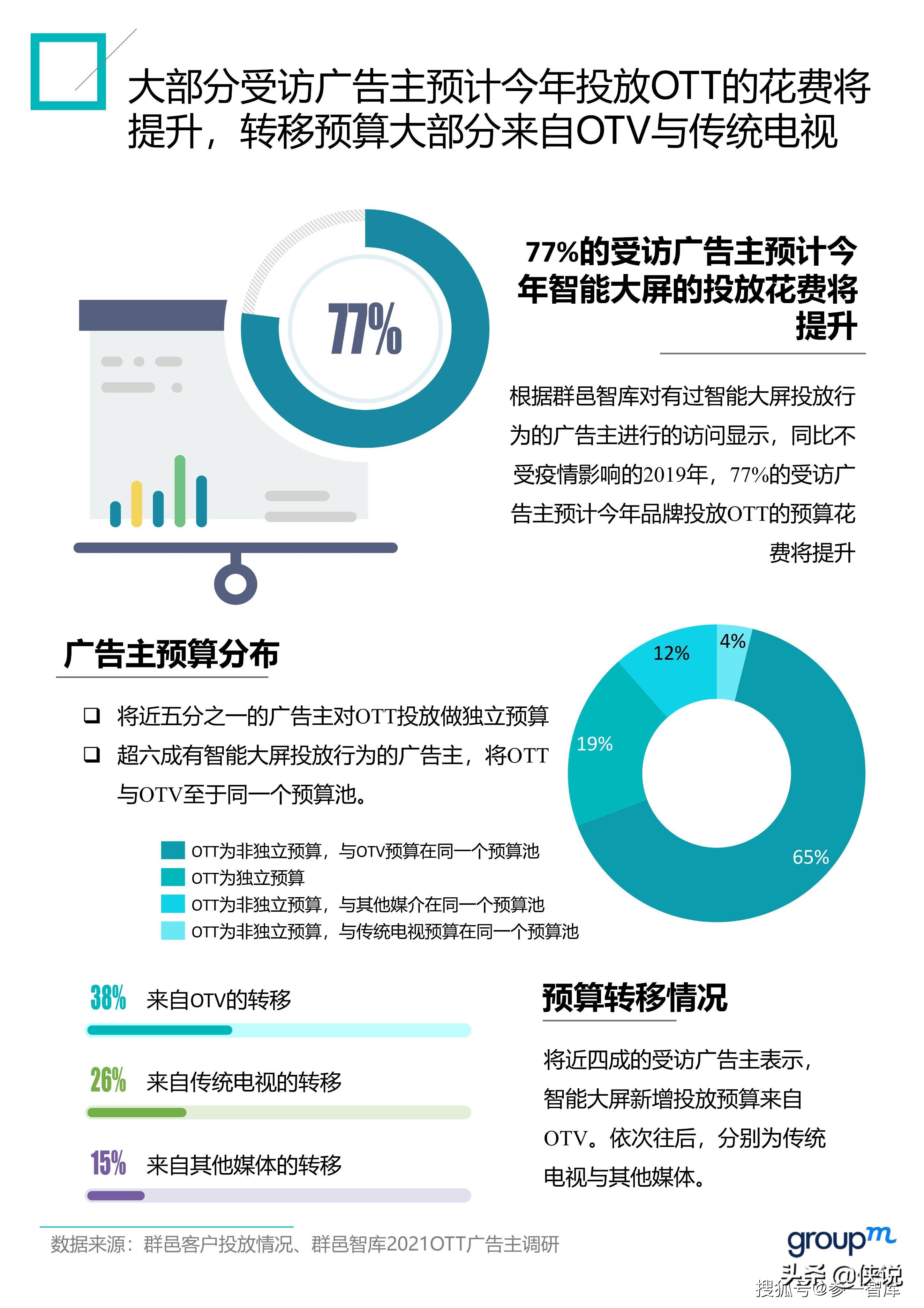 2021群邑OTT商业化白皮书（上篇）