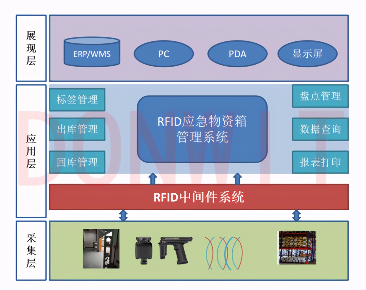 rfid应急物资仓库管理系统杭州东识科技