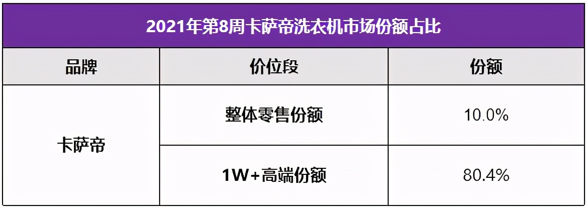 站在第一的起點上，卡薩帝洗衣機在場景和生態(tài)上開創(chuàng)新增長點