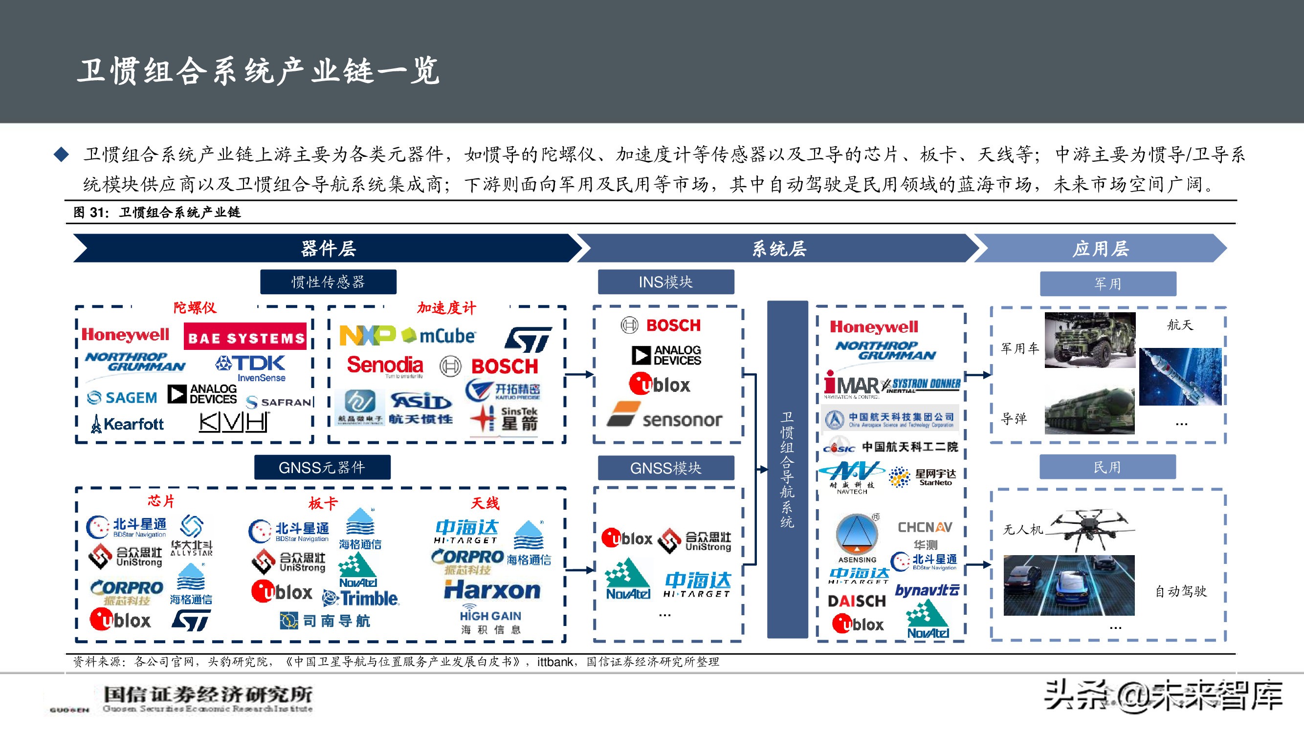 北斗导航产业深度报告：自动驾驶渐行渐近，卫惯导航大有可为