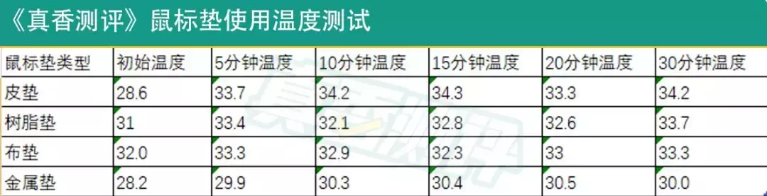 处处烫手的夏天，我们测出了最凉快的鼠标垫