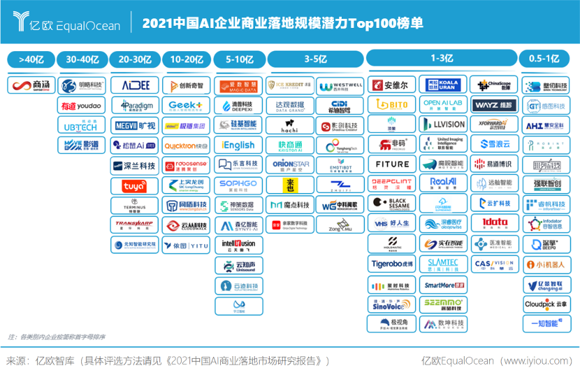 AI商业化最好的100家企业，一起做出了近1000亿营收