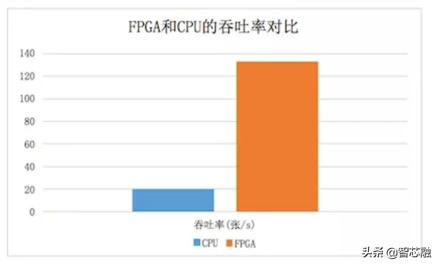 芯片领域未来的主角——FPGA