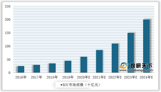 我国医药电商行业市场规模将保持增长 B2C领域较为活跃