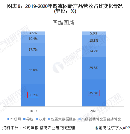 深度！车联网行业龙头—四维图新：忍受转型阵痛、坚持布局车联网