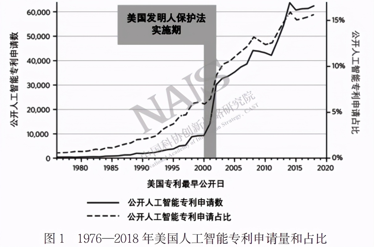 追蹤美國(guó)人工智能專(zhuān)利擴(kuò)散