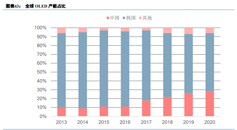 显示面板行业深度报告：面板行业投资正当时