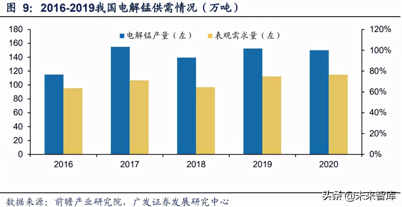 锰行业研究：产业链价格上行，关注新能源对锰化工的需求拉动