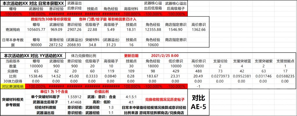 战双帕弥什：咏叹回声掉落统计&咏叹回声商店比例