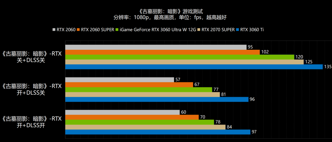 新年，6气冲天！NVIDIA GeForce RTX 3060首发评测