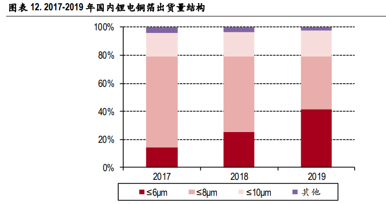 锂电铜箔行业深度报告：高端产品供需格局有望改善