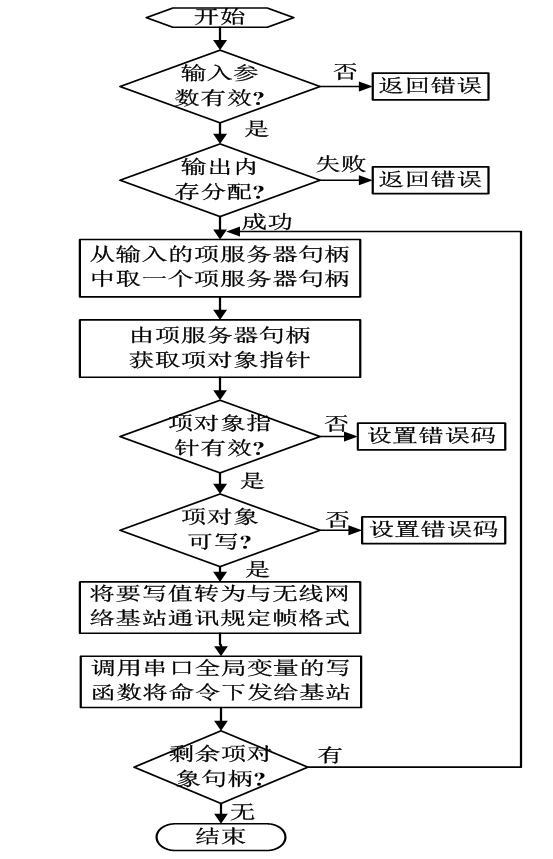 應用無線傳感器網絡的智能照明控制系統(tǒng)