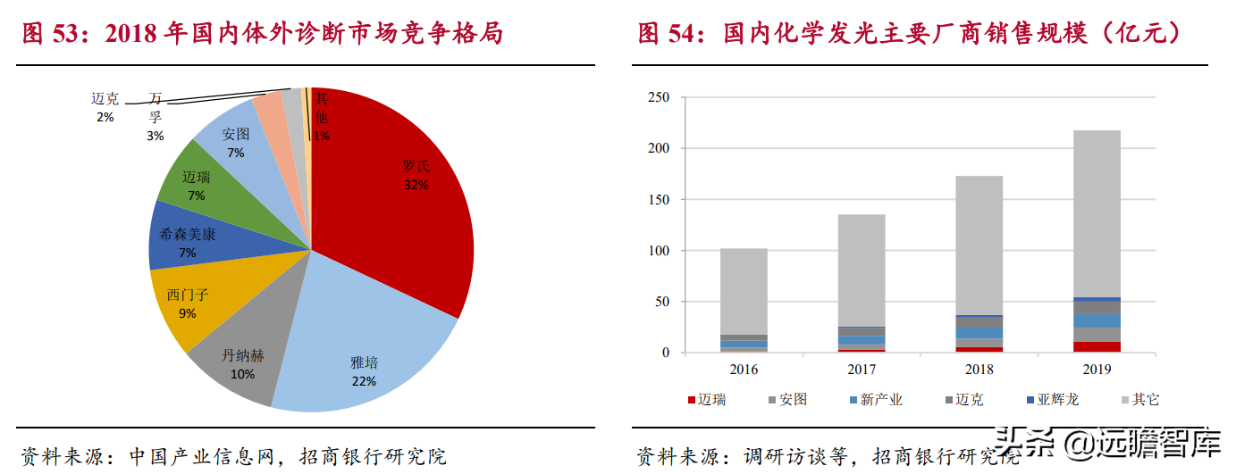 生物医药：国产器械崛起，进口替代及国际化是重要发展方向