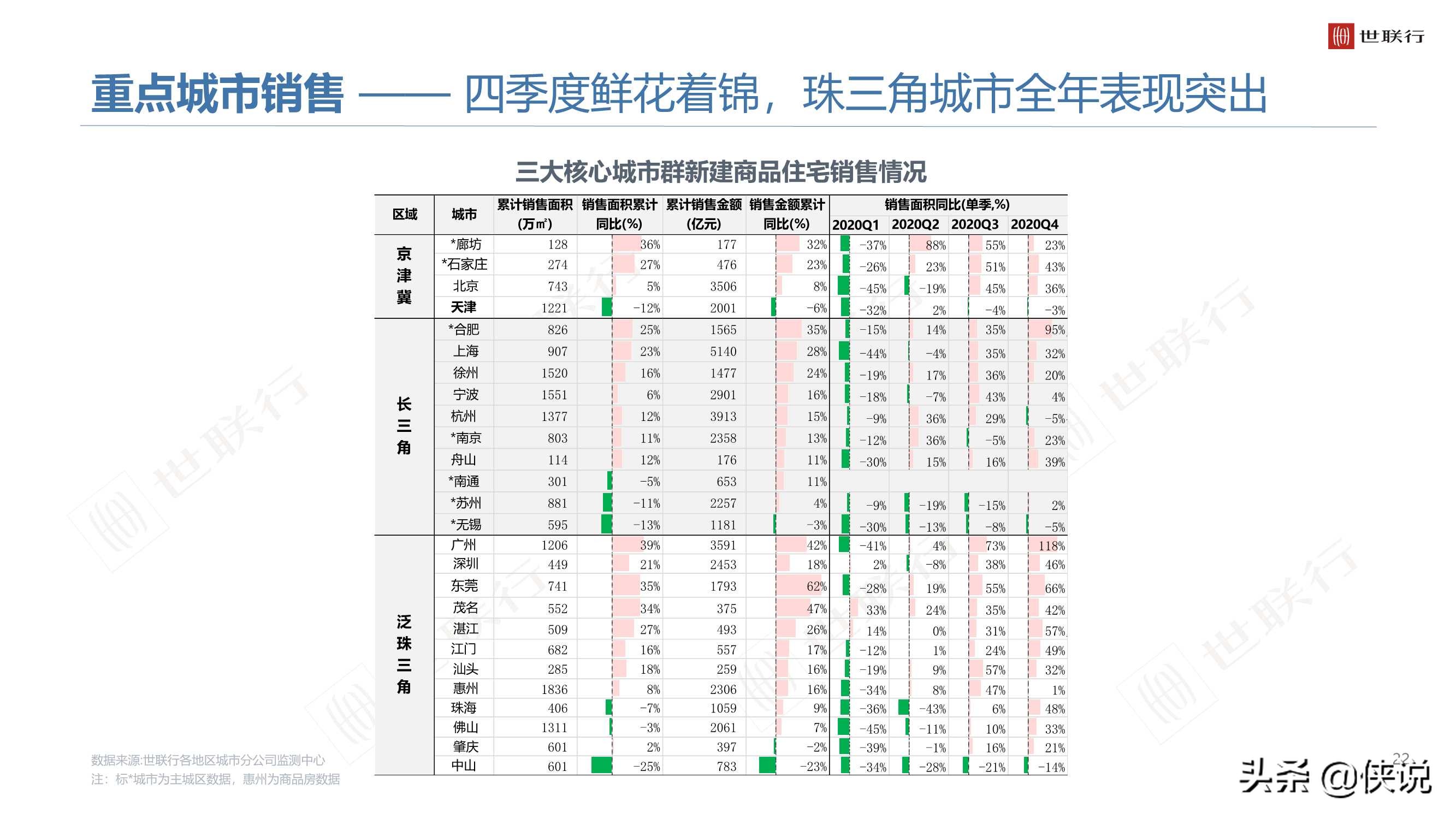 2020年大湾区商品住宅市场年度报告（世联行）