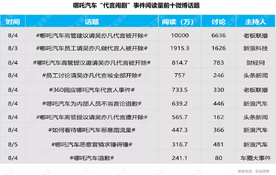 案例｜哪吒汽车代言闹剧，“创新”营销只为“五分钟出圈”？