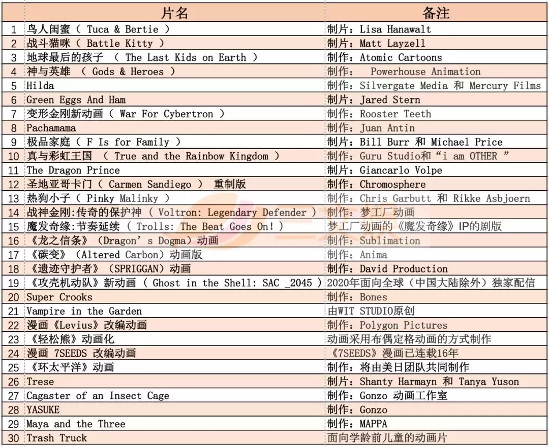 netflix又借债20亿美金,投资数十部动画