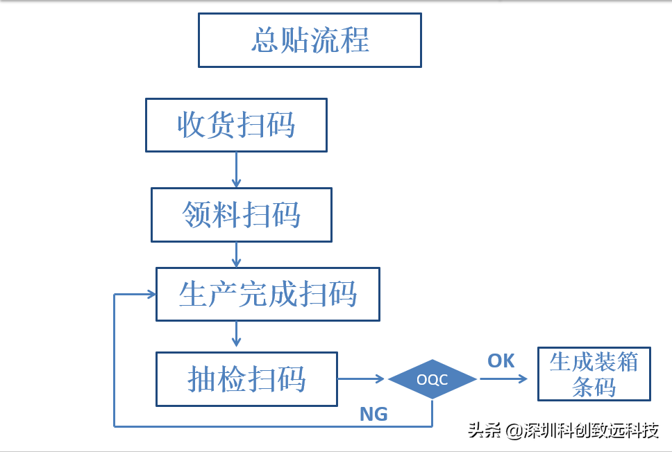 新型数字化车间质量反追溯系统解决产品生产加工历史数据和供应链