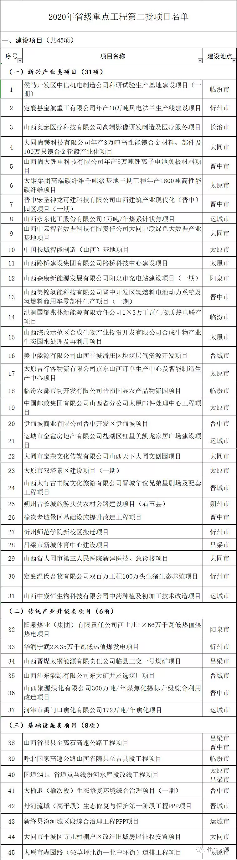 涉及多個大項目！山西省級重點工程第二批項目名單公布（86項）