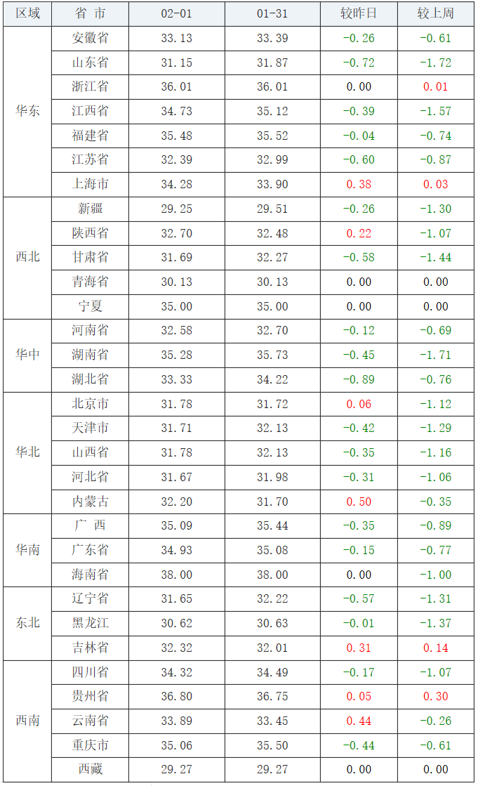 2月1日全国生猪出栏价、玉米及豆粕价格