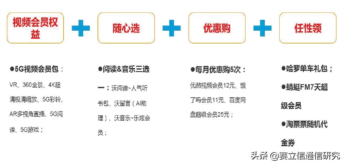 5G时代，运营商如何开展会员权益运营