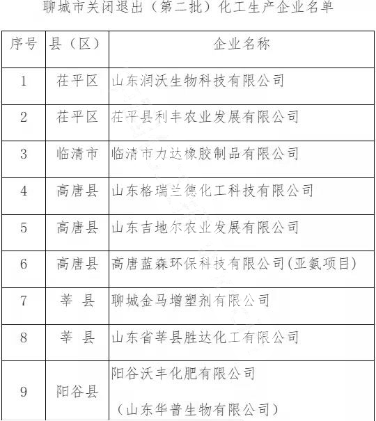 190多家！山东又有一批化工企业将关闭退出！