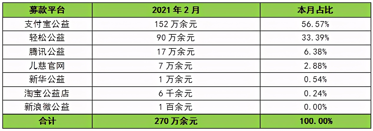关爱未来 | 爱心家园2021年2月月报