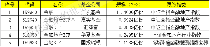 一文解惑：证券ETF、银行ETF、金融ETF、金地ETF要