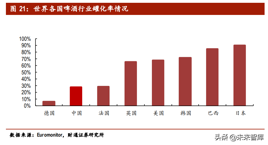 啤酒行业专题报告：供需两侧加固行业格局，结构升级带来利润增量