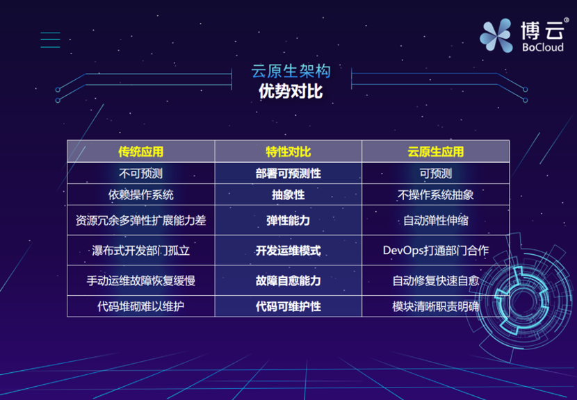 演讲实录 | 基于云原生的敏态微服务全生命周期支撑平台