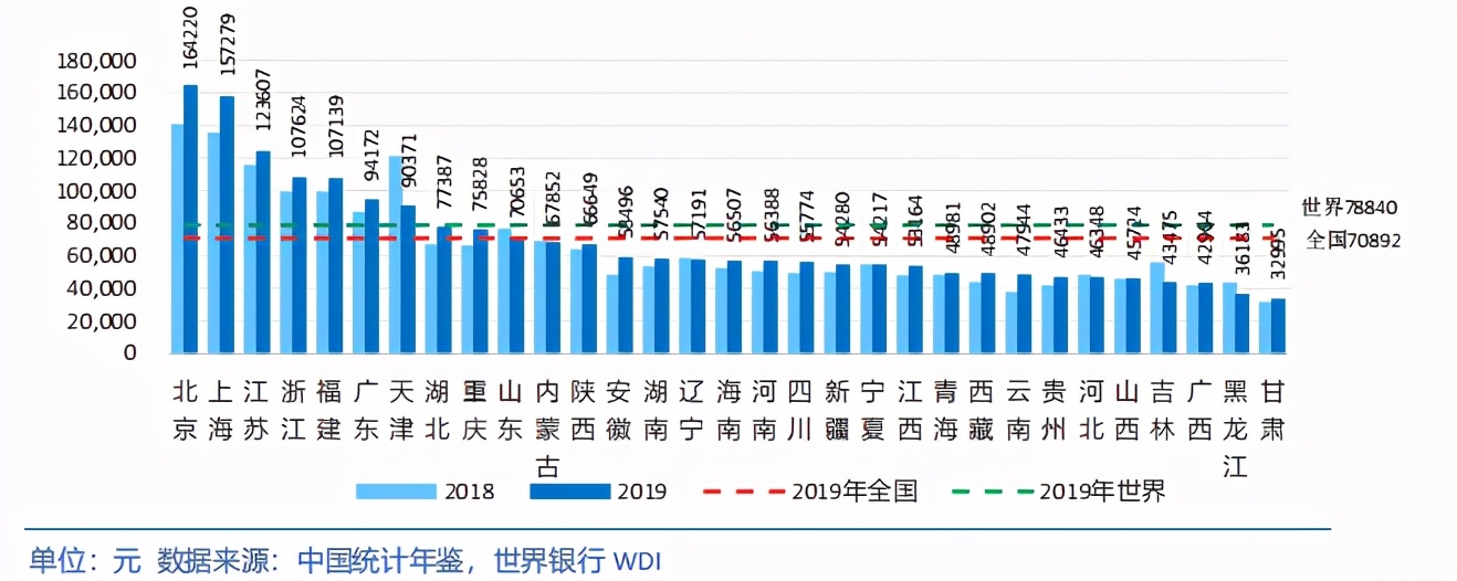 中国各省级区域发展对比启示及政策建议2020