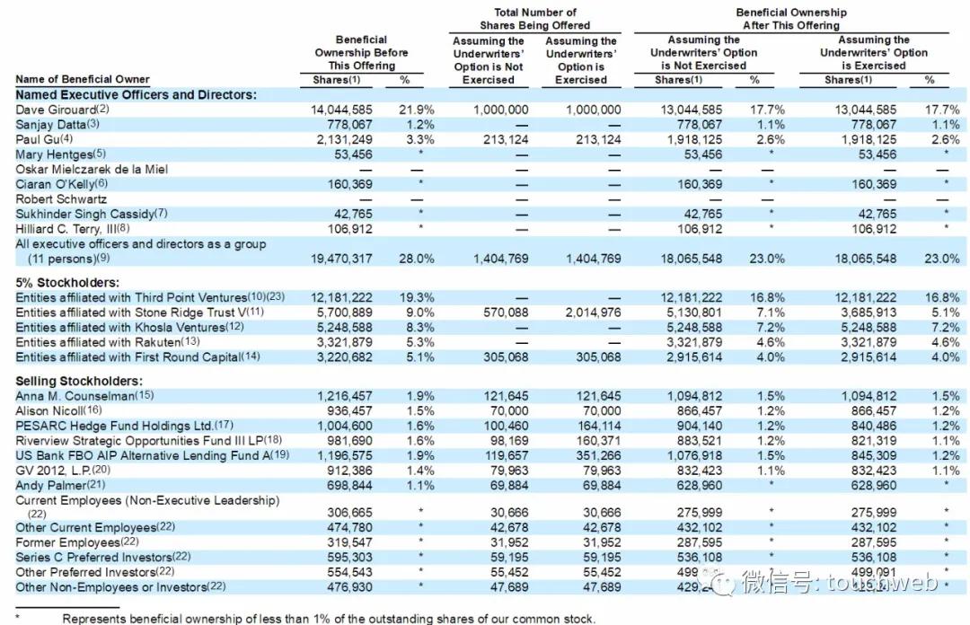 Upstart本周上市：最高募资2.6亿美元 3号人物为华裔