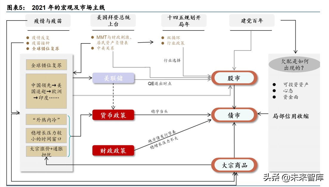 中期投資策略：從“躺平”到“做輪動”