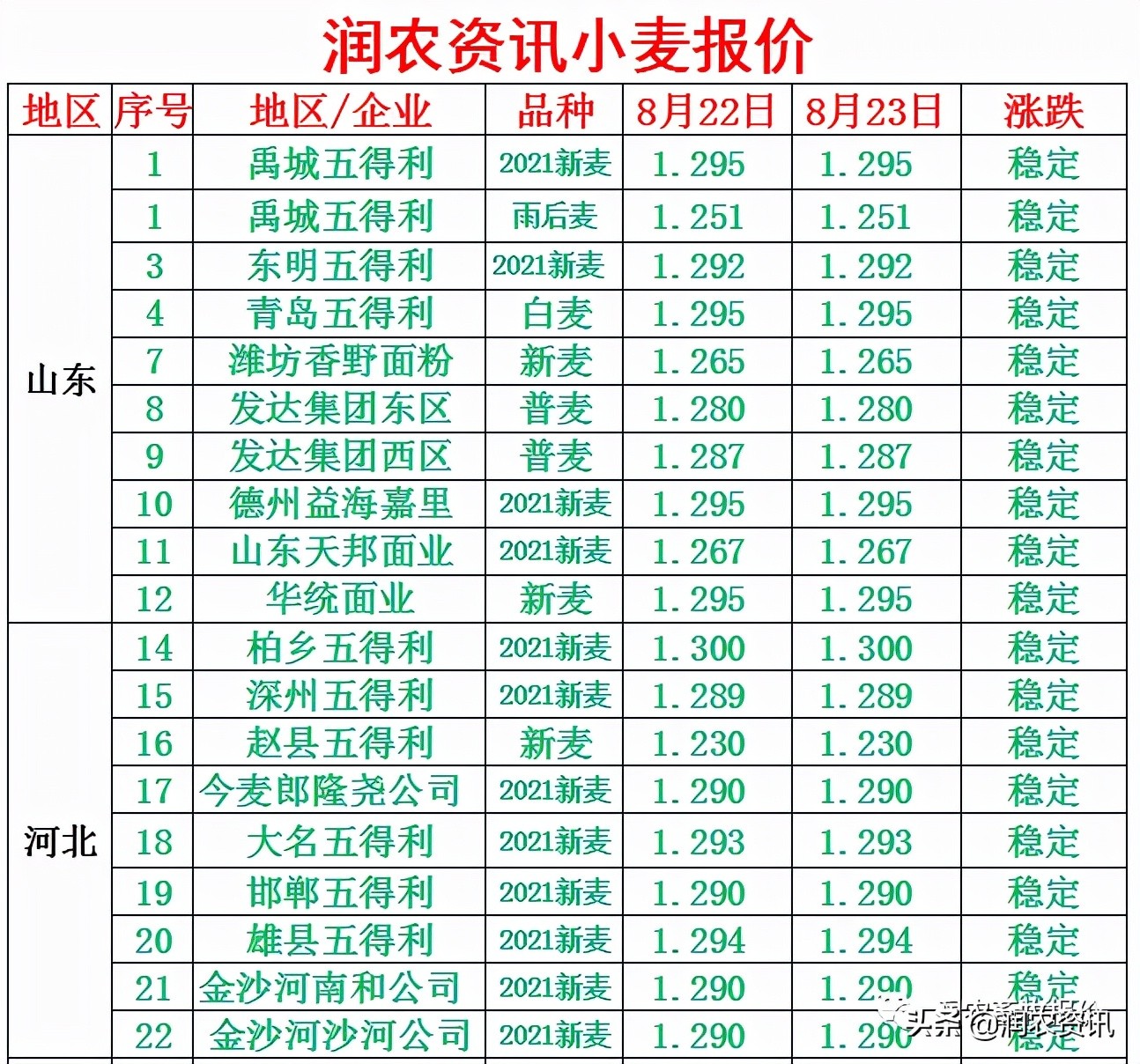 2021年8月23日 小麦市场今日静悄悄，稳中震荡行情持续