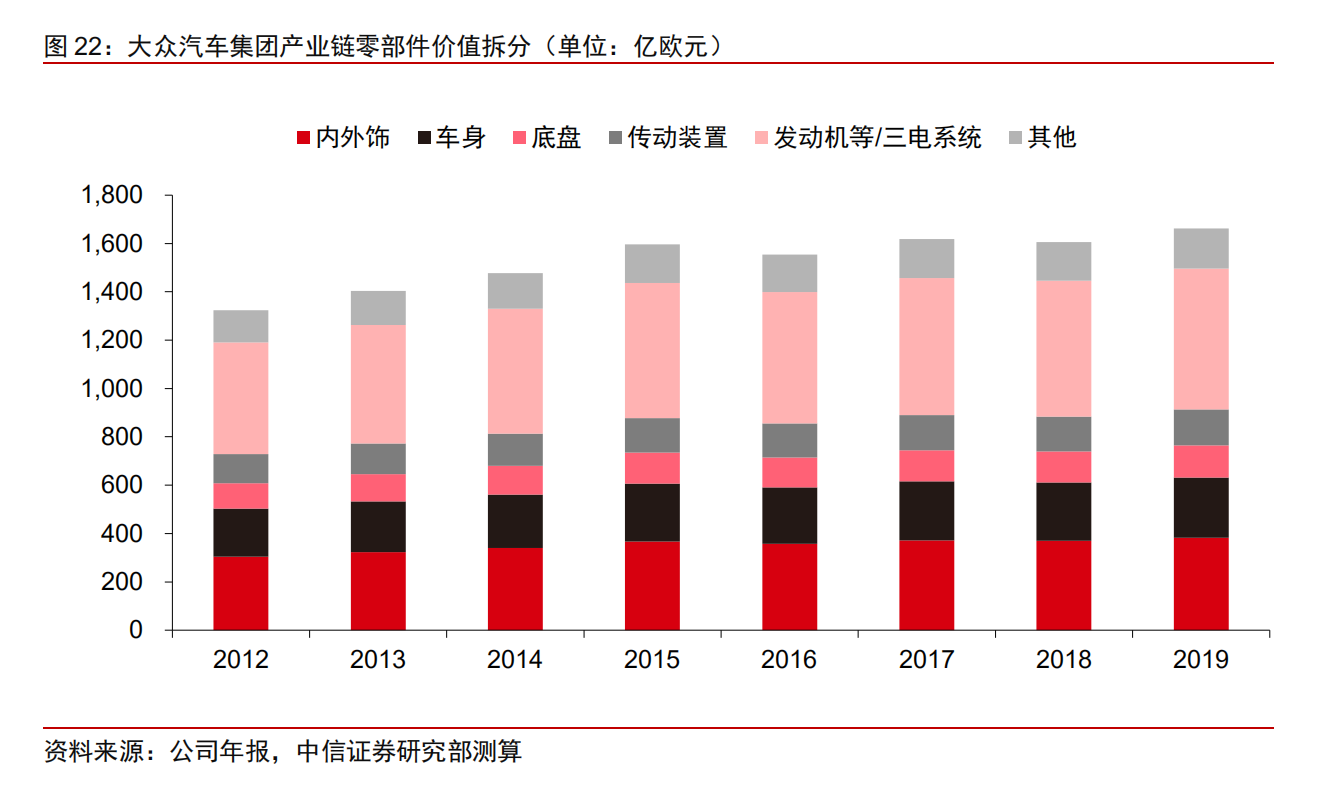 大众汽车产业链专题报告：大众产业链万亿市场，中国制造二次渗透