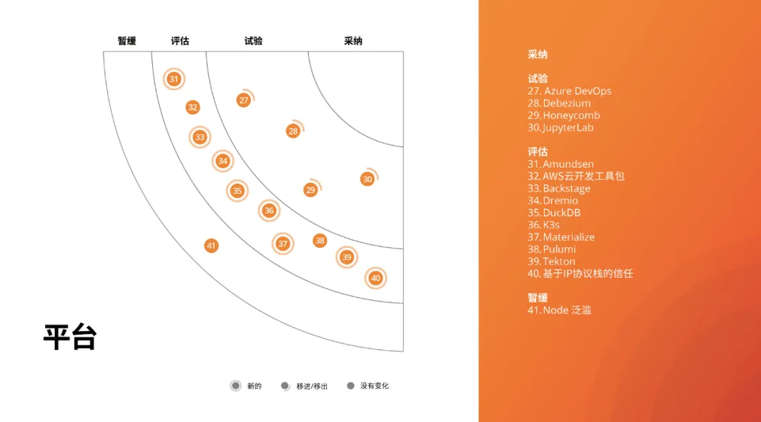 2020年一定要關注的技術趨勢和選型建議