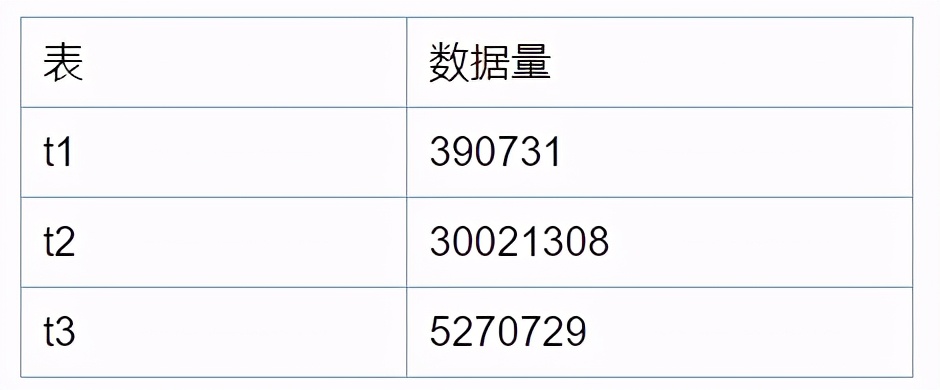 分享一则sql优化案例：生产数据库从385s优化到16.8s