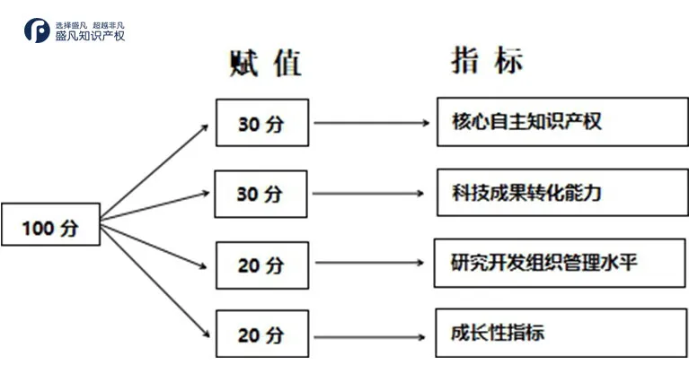 关于高新企业认定，这些你应该了解