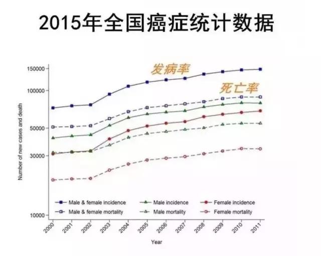 中国癌症发病率逐年升高，美国却逐年下降。原因是什么？该怎么做