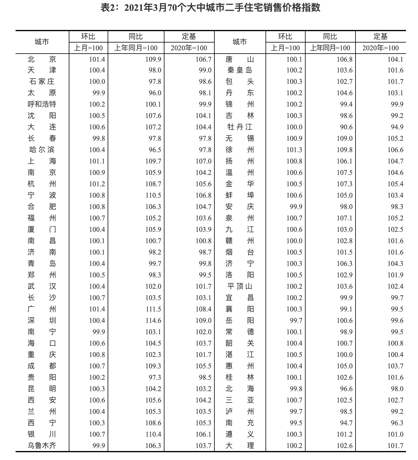 3月最新房价出炉！济南新房价格三连涨，二手房价格继下跌后小幅上涨