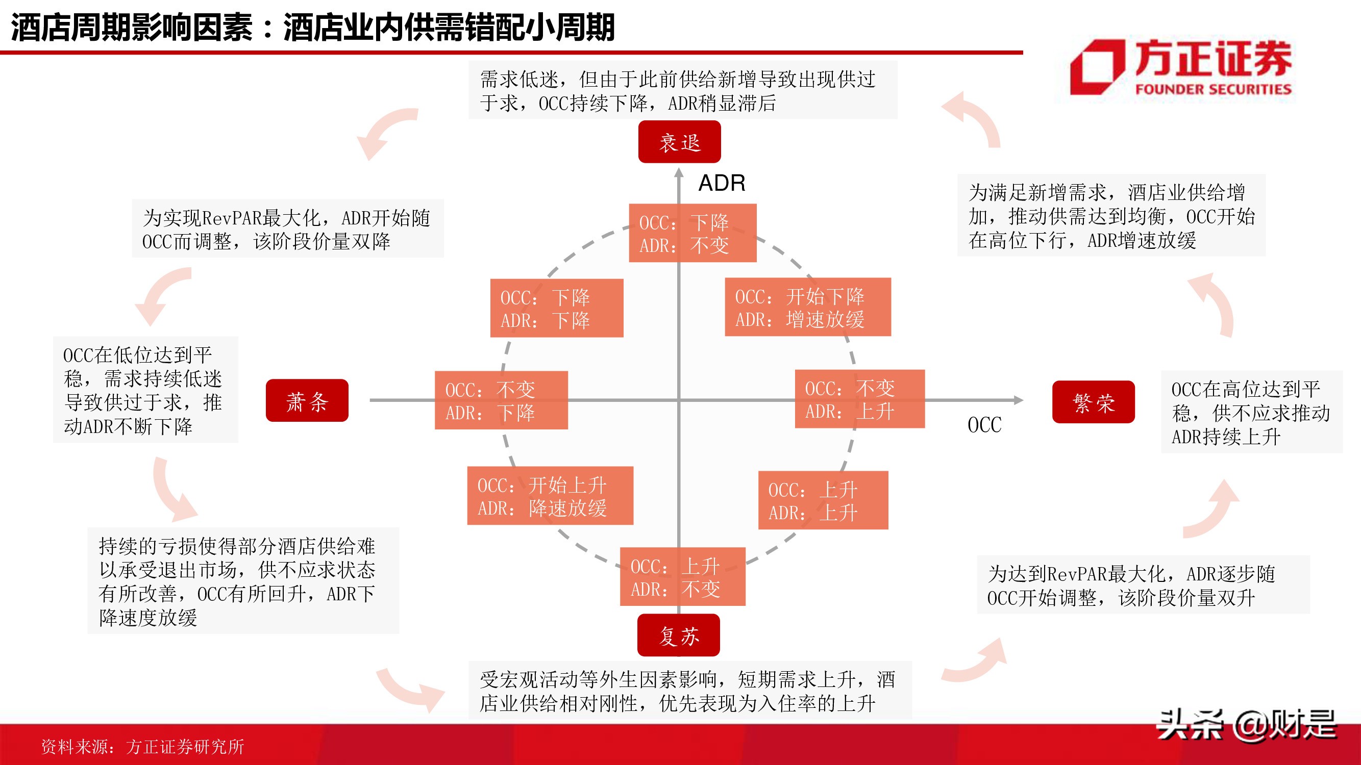 酒店行业研究报告：连锁酒店的戴维斯双击