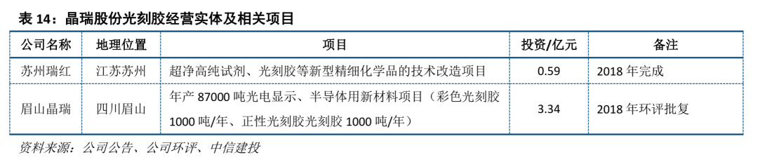 中信建投证券：光刻胶产业链国产化任重道远 重